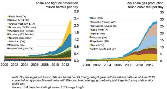 shale and gas production chart
